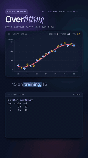 10 · Overfitting
